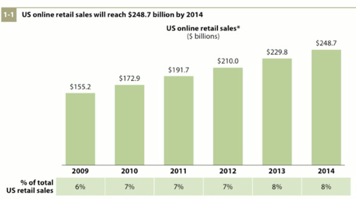 Soll 2014 acht Prozent des US-Einzelhandels ausmachen: Der Onlinehandel (Grafik: Forrester)