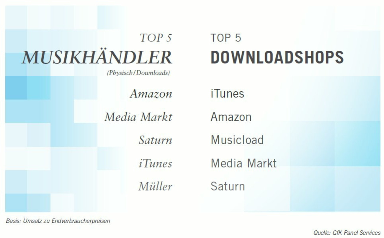 Mit Musicload droht die Nummer drei im Downloadverkauf vom deutschen Markt zu verschwinden: Das Ranking der fünf größten Handelspartner der Musikbranche laut dem Jahrbuch des Bundesverband...
