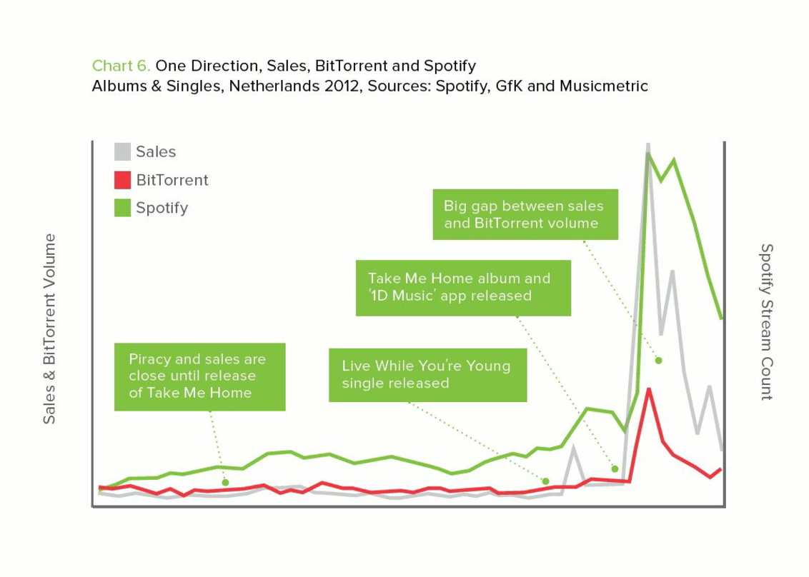 Kannibalisieren Streams den Musikverkauf oder die Verbreitung über illegale Kanäle? Spotify-Chefstatistiker Will Page meint zumindest, dass die Verfügbarkeit über Spotify die Verkaufszahle...