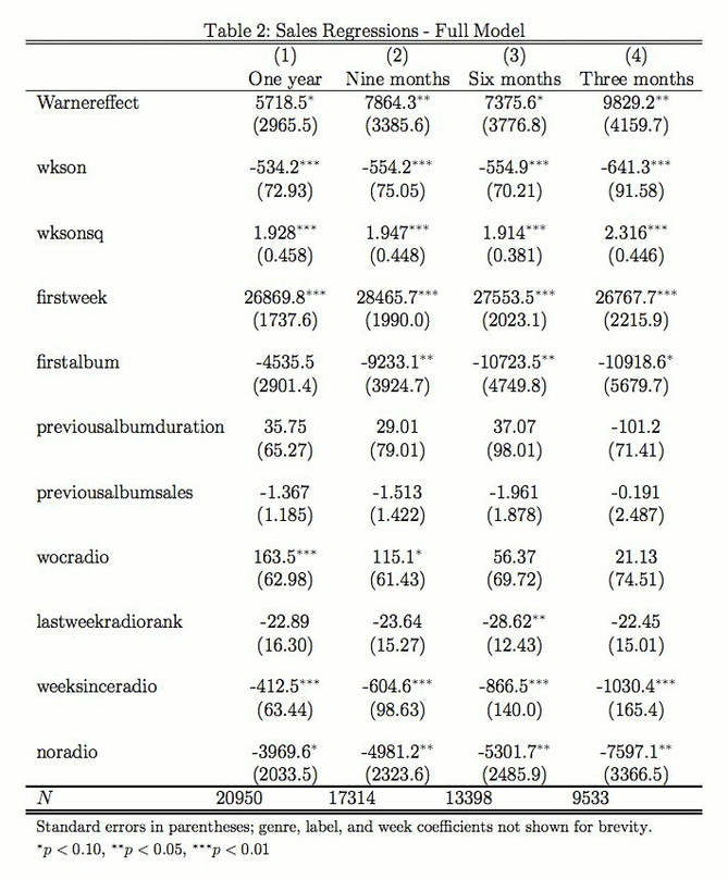 Macht einen "Warner-Effect" messbar: Die Untersuchung "Online Music, Sales Displacement, and Internet Search: Evidence from YouTube" des CAPRI-Instituts