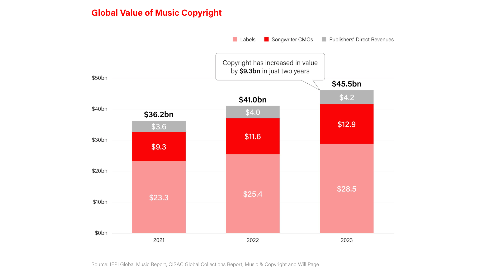 Drei Jahre Wachstum: Knapp zehn Milliarden Dollar legte der Wert der weltweiten Musikrechte in den vergangenen drei Jahren zu.