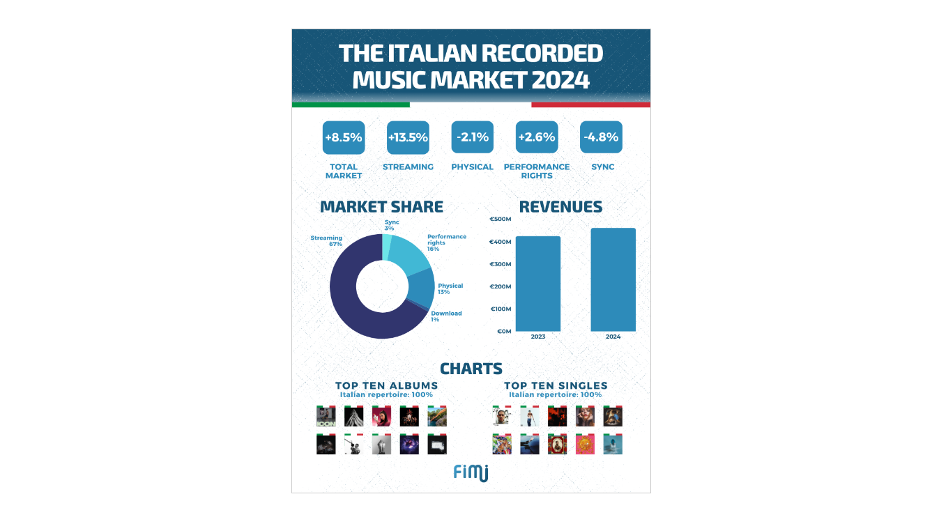 Wächst: der italienische Musikmarkt.