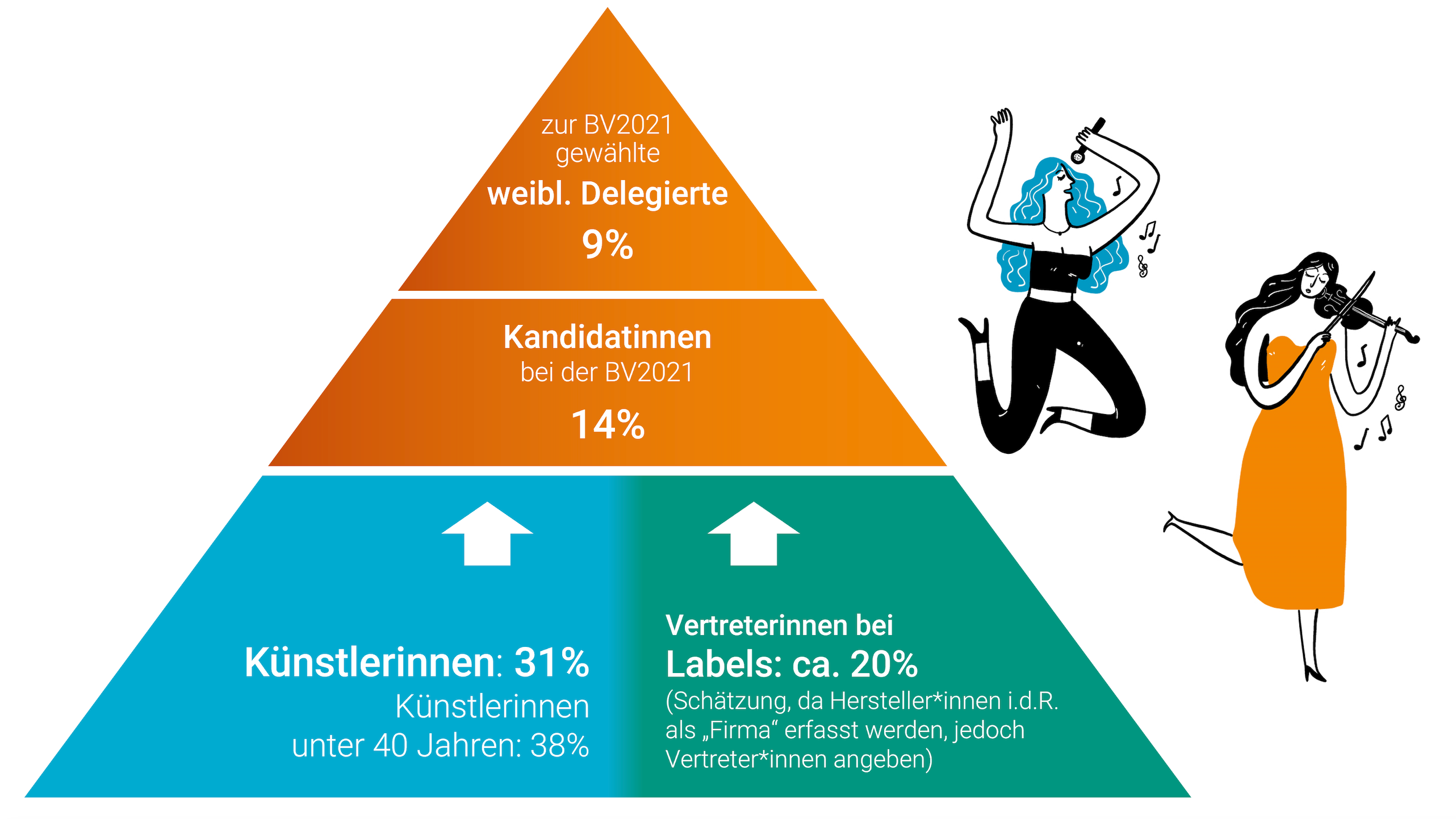 Noch Luft in Sachen Diversität und Geschlechtergerechtigeit: der Frauenanteil unter den GVL-Berechtigten, Kandidat:innen und Delegierten laut Darstellung der Verwertungsgesellschaft.