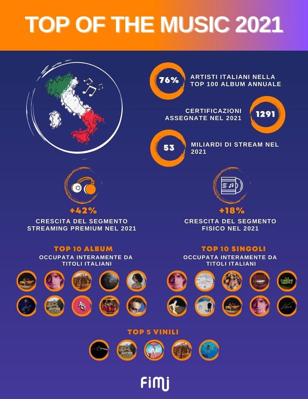 Weist für 2021 digitale wie physische Zuwächse aus: der italienische Branchenverband F.I.M.I.