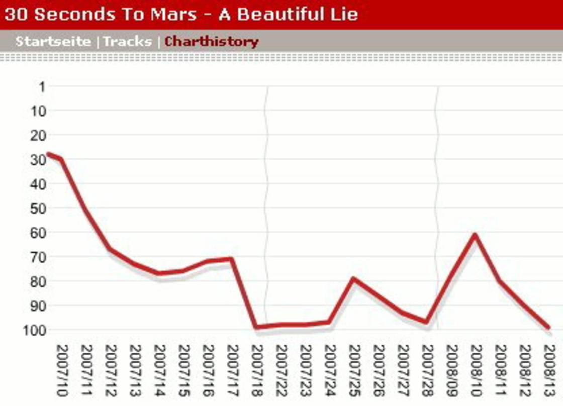 21 Wochen in den Charts, Höchstplatz 30: Die Charts-Statistik des letzten Albums von 30 Seconds To Mars