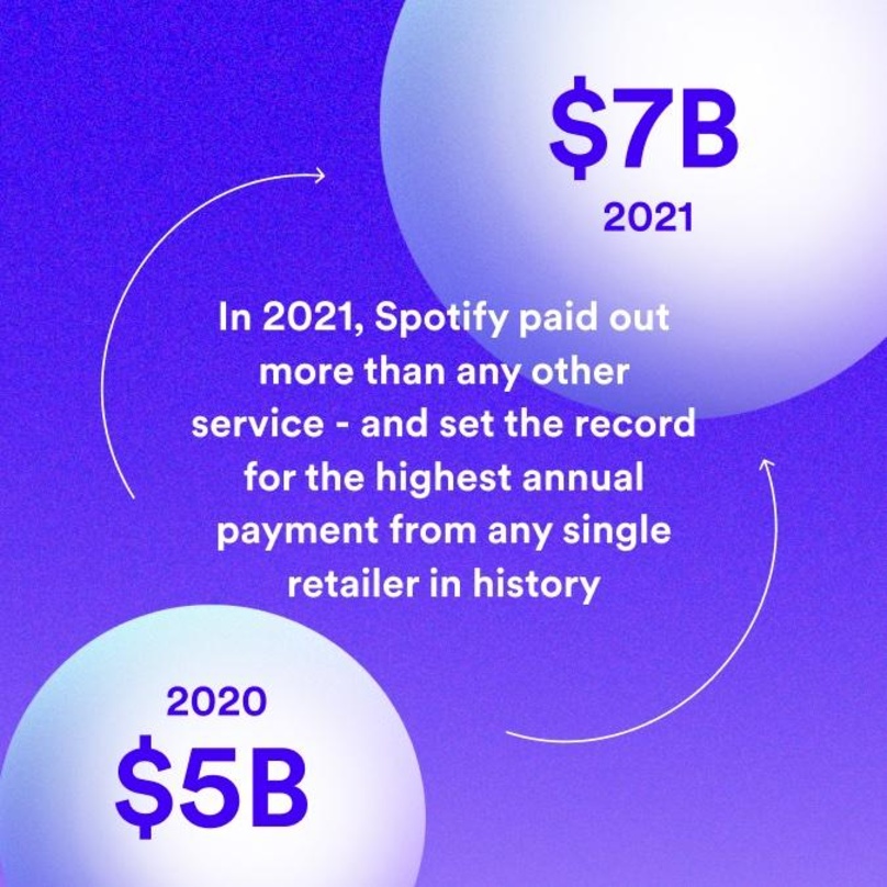 Ist von fünf Milliarden im Jahr 2020 auf sieben Milliarden im Jahr 2021 gestiegen: die Summe, die Spotify an die Branche auszahlt