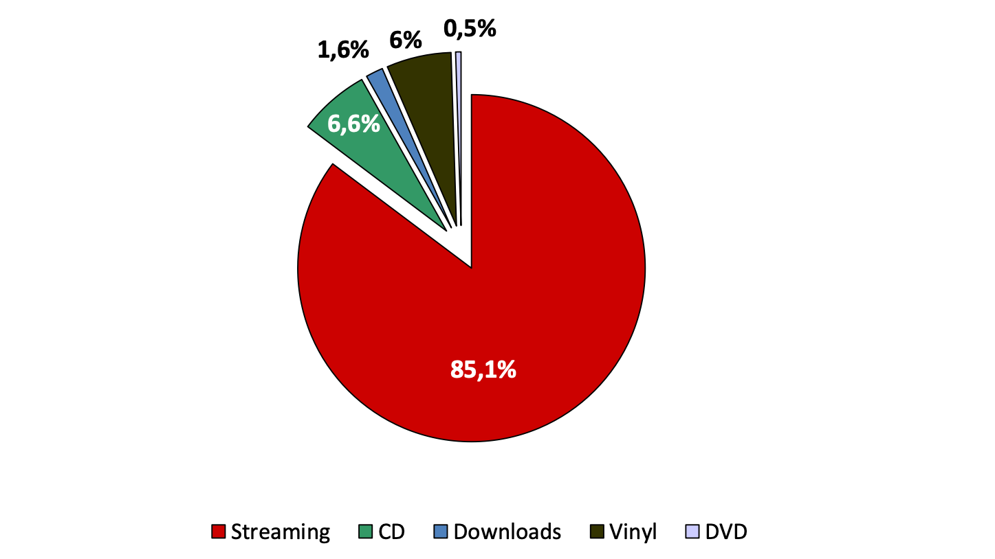 de210339 28aa 454a 9d1e 0071ffac7966 Streaming und Vinyl legen zu, CDs brechen weiter ein: die Umsatzanteile der verschiedenen Formate im österreichischen Musikmarkt 2024.