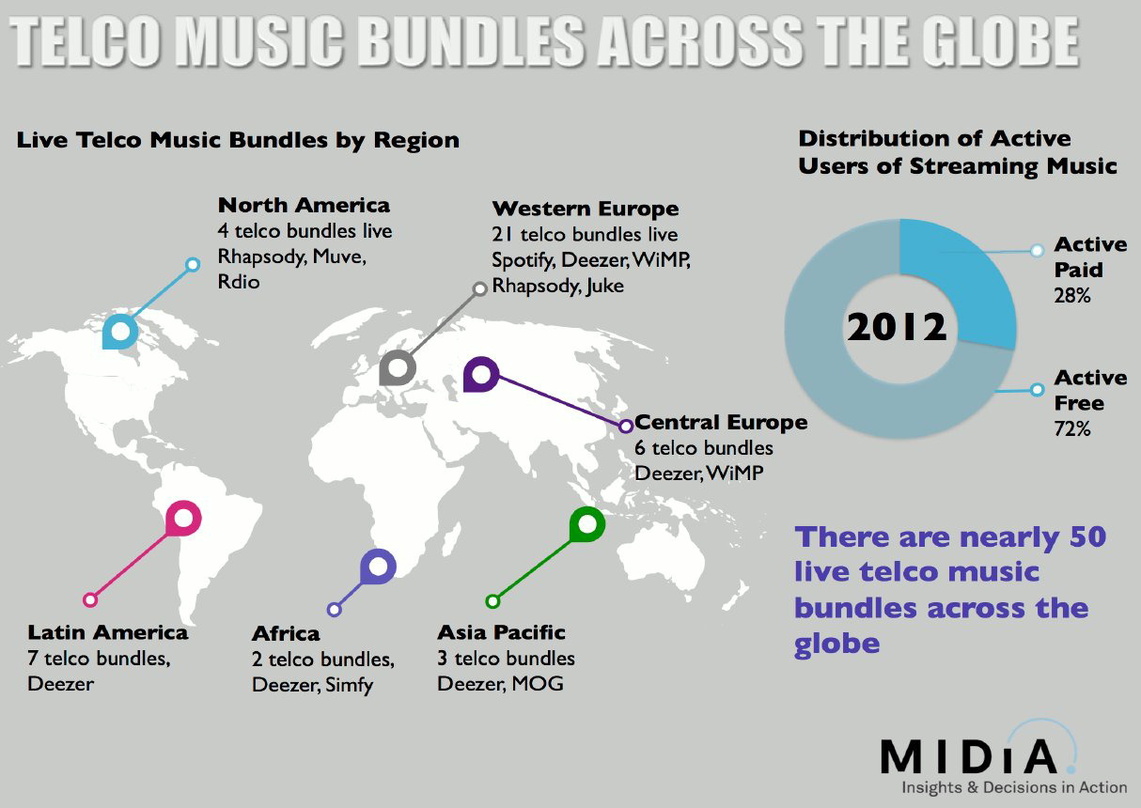 Viele interessante Partnerschaften: Rund 50 Vermarktungsdeals zwischen Mobilfunkunternehmen und Musikdiensten zählten die Autoren der Studie "Building the New Business Case for Bundled Mus...