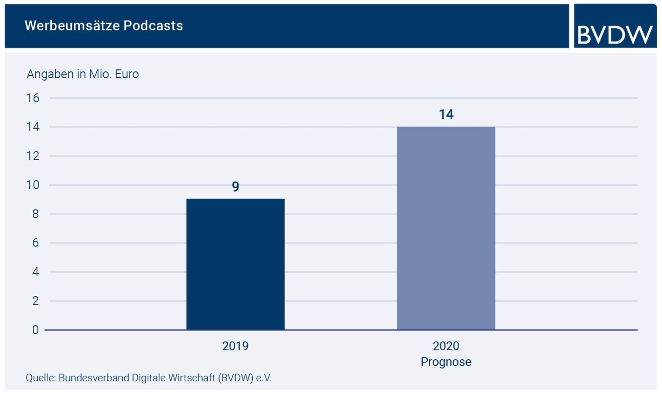 Deutlich im Plus: die Werbeeinnahmen im Podcast-Geschäft sollen 2020 trotz der Corona-Krise erneut deutlich wachsen