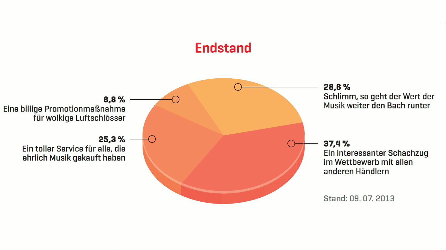 Strichweise heiter: Eine Mehrheit nimmt Amazons AutoRip-Programm freundlich auf, doch viele fürchten um den Wert der Musik