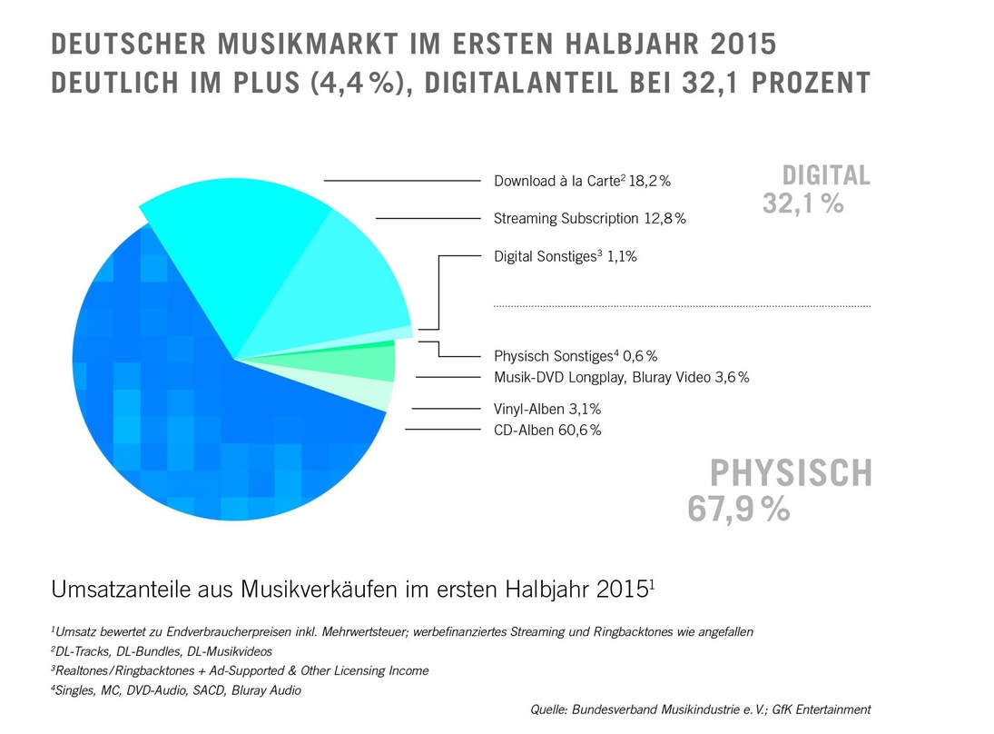 Digital holt auch im deutschen Musikmarkt weiter auf: Lag der Umsatzanteil des Digitalgeschäfts nach dem ersten Halbjahr 2014 noch bei gut einem Viertel, so wuchs er in den ersten sechs Mo...