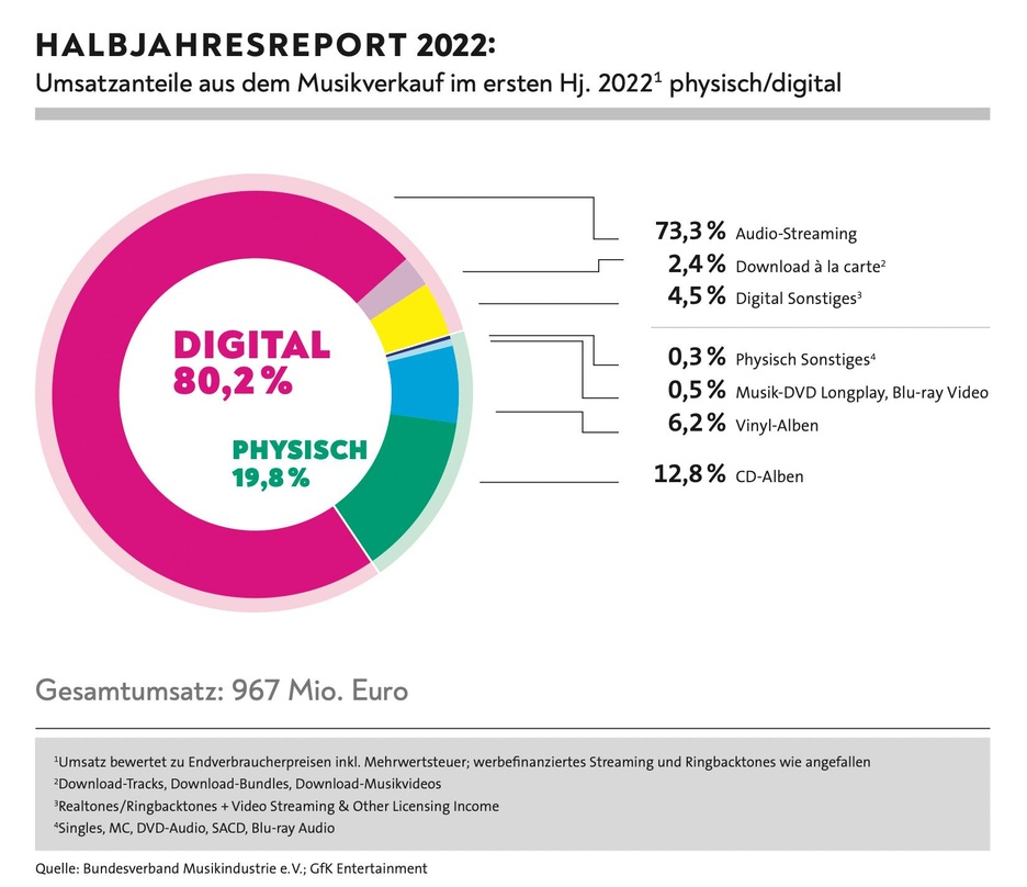 Klare Angelegenheit: der digitale Umsatzanteil im deutschen Musikmarkt hat die Marke von 80 Prozent erreicht, rund jeden fünften Euro nehmen die Plattenfirmen hierzulande aber noch mit dem...