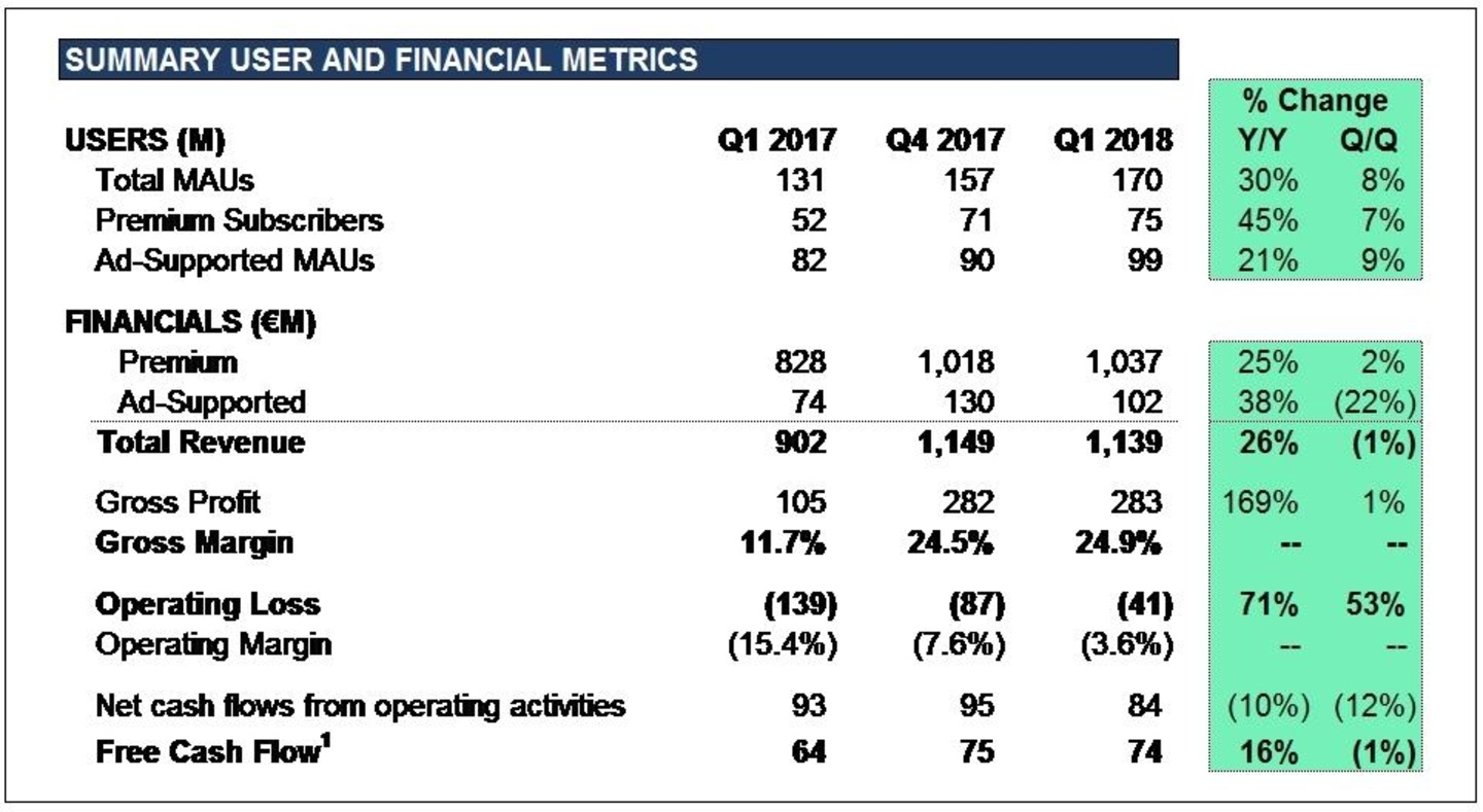 Zwischen den großen Zahlen weist die Quartalsbilanz von Spotify auch weitere interessante Details aus: Vergleicht man die Umsätze zum Beispiel statt mit denen des ersten Quartals 2017 mit ...