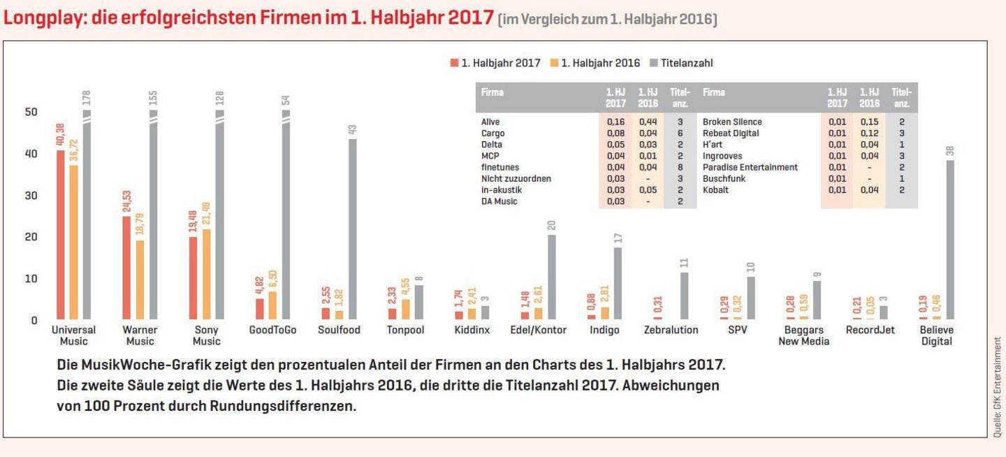 Grafik: MusikWoche, Daten: GfK Entertainment