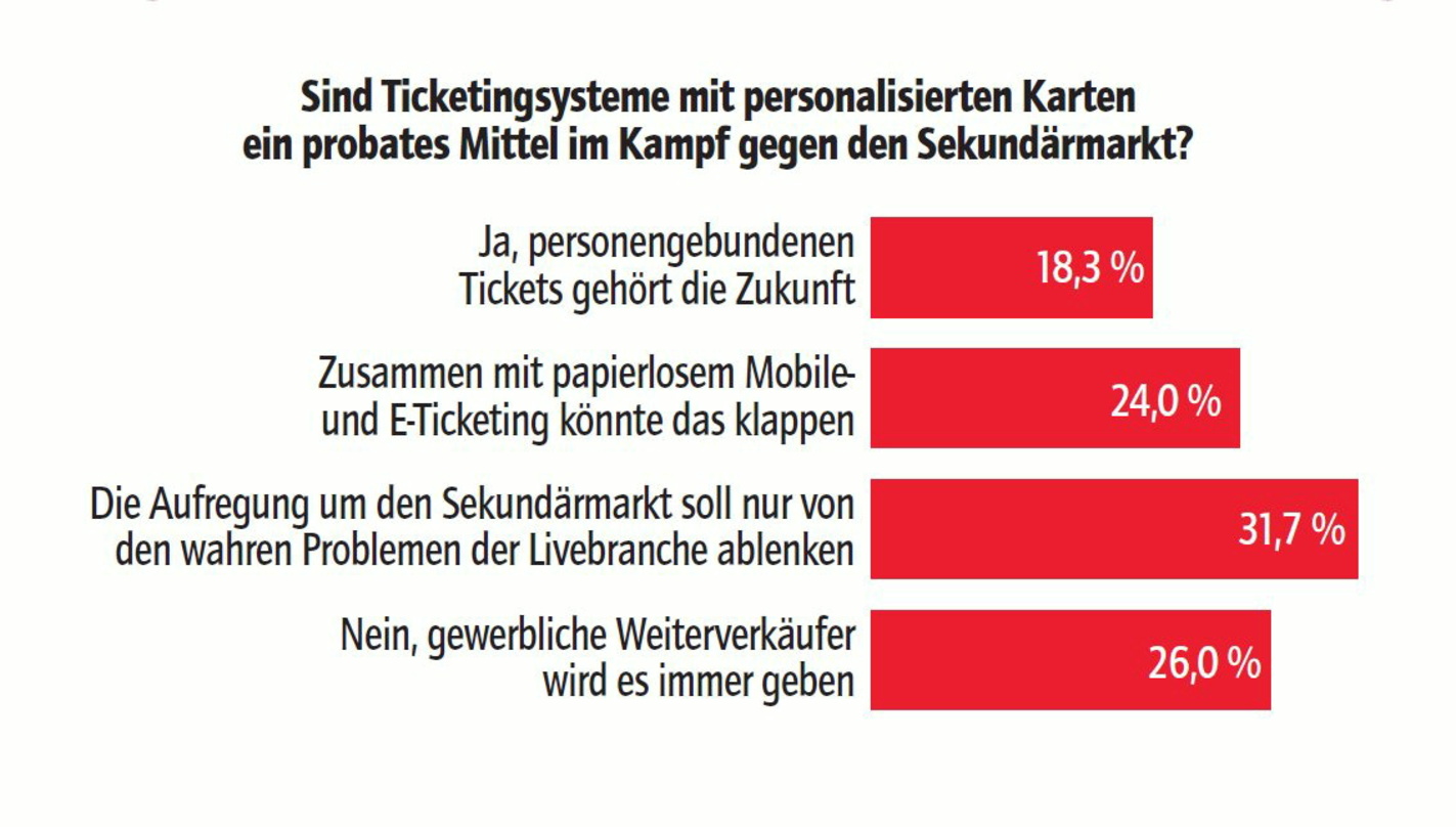 Potenzial im personengebundenen E-Ticketing: Das Ergebnis der jüngsten vote/quote-Umfrage