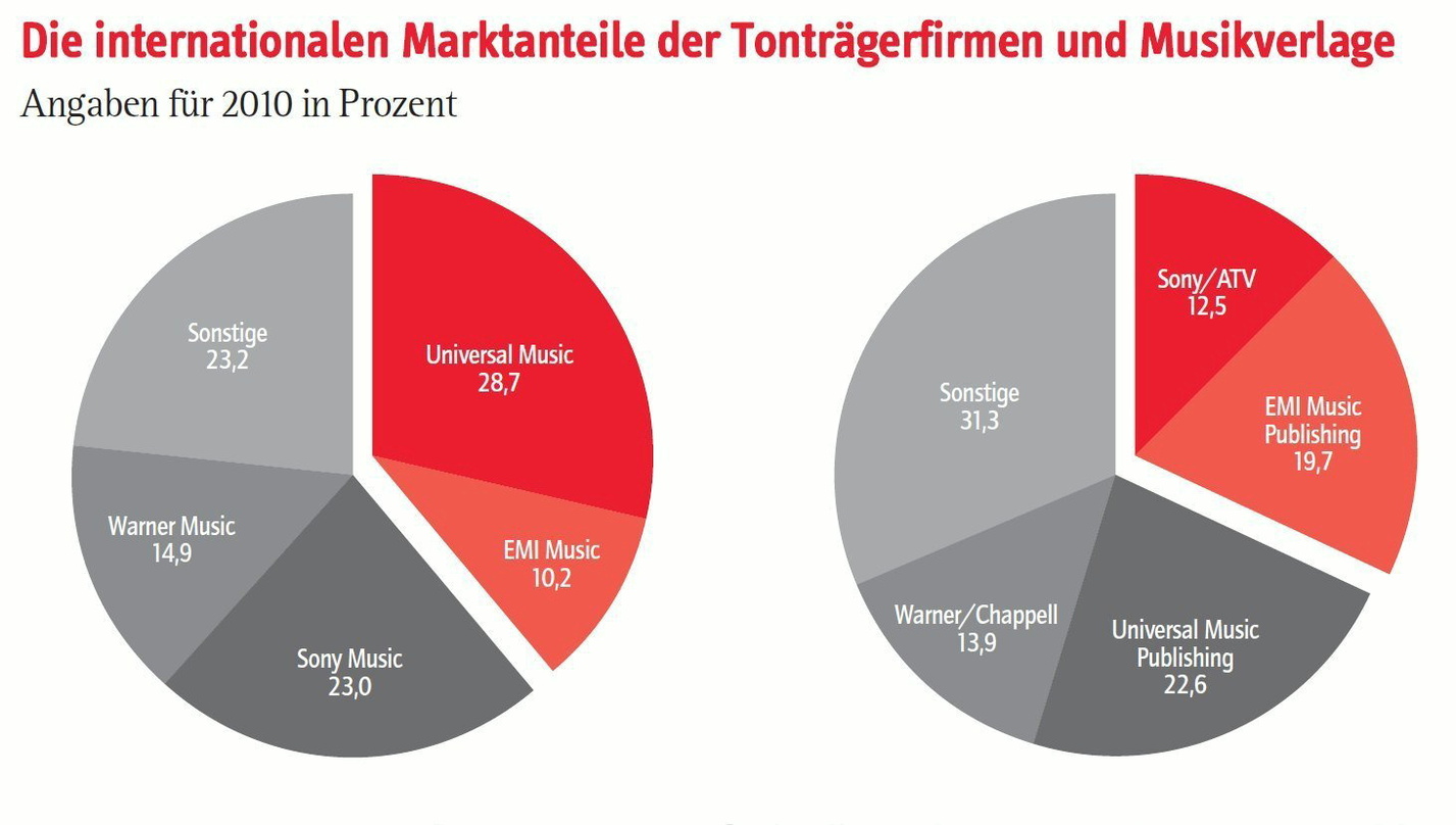 Dominierende Position: Beim Zusammenschluss von Sony/ATV und EMI Music Publishing würde ein neuer Marktführer im Musikverlagsgeschäft entstehen
