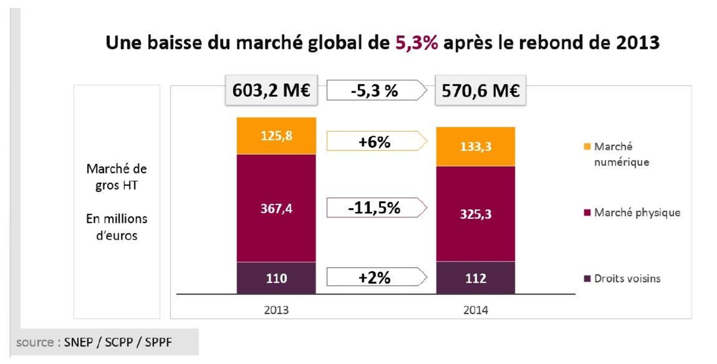 Gesamtmarkt wieder im Minus: Wachsende Einnahmen aus dem Streaminggeschäft reichen in Frankreich nicht aus, die Einbrüche aus dem Verkauf von CDs und Downloads auszugleichen