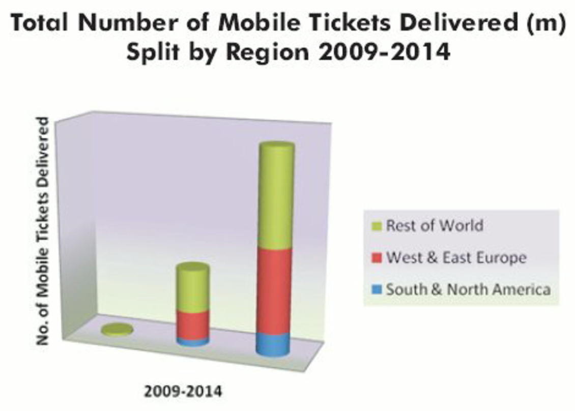 Zuwachsgeschäft: Mobile Ticketing