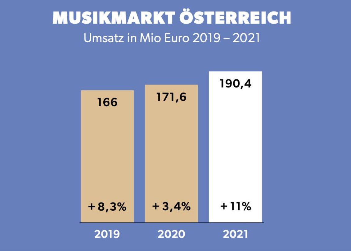 Weiter bergauf: die Umsatzentwicklung im Musikmarkt Österreichs