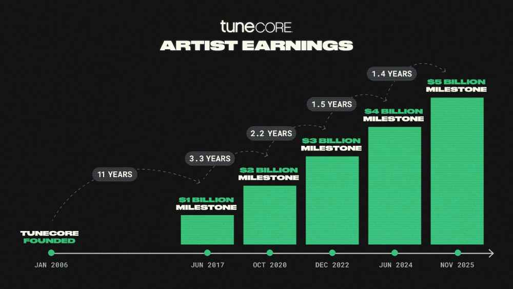 e5fddf36 a871 4dfe b9d4 1e50adee8671 Legt bei den Künstlereinnahmen zu: TuneCore.