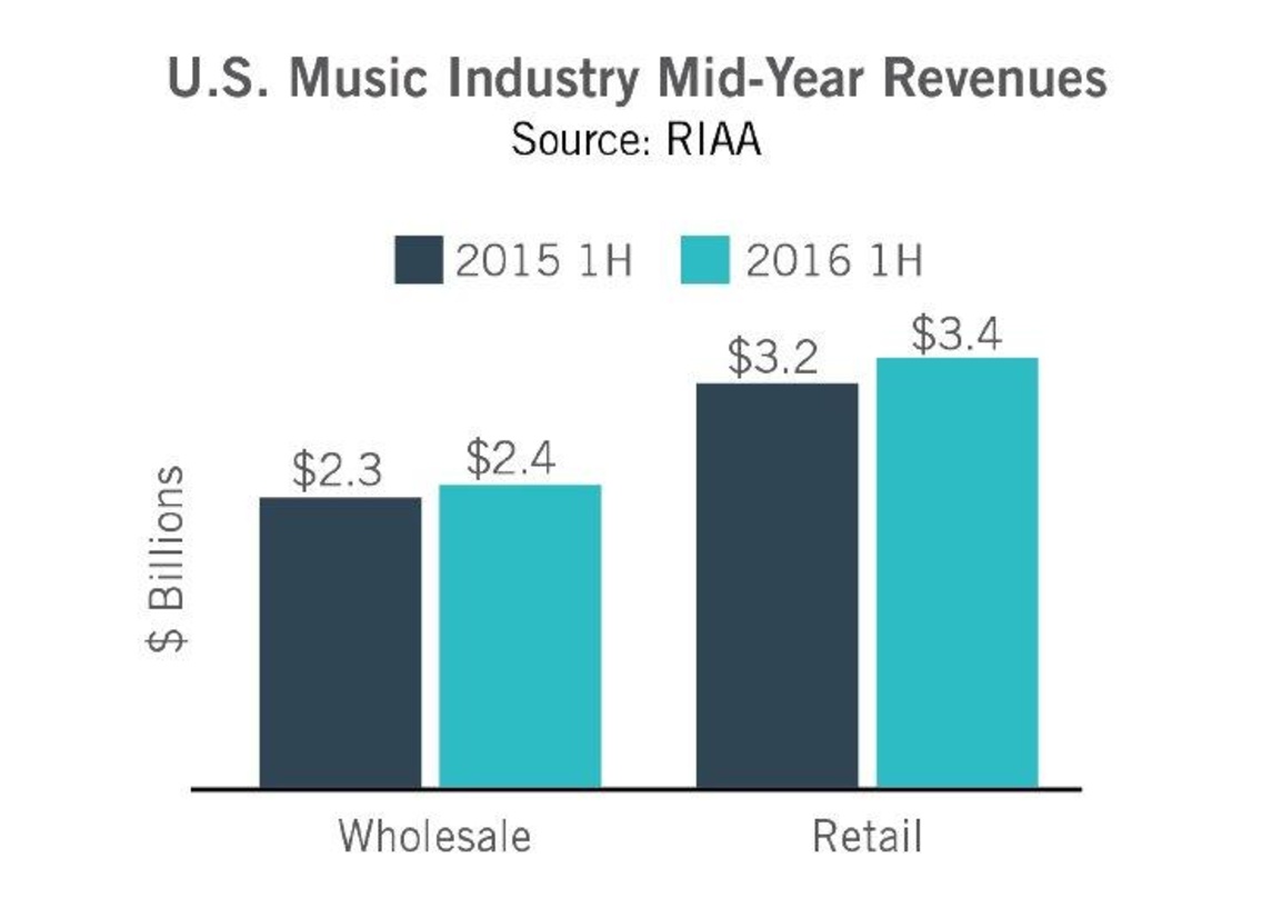 Im Plus: Die Umsätze im US-Musikmarkt wuchsen in der ersten Jahreshälfte um gut acht Prozent auf rund 3,4 Milliarden Dollar