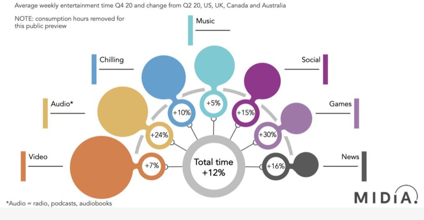 Video vorn, Audioinhalte dahinter, Musik ebenso: die Entwicklung der Mediennutzung im ersten Corona-Jahr laut Media Consumption: Lockdown's Attention Boom