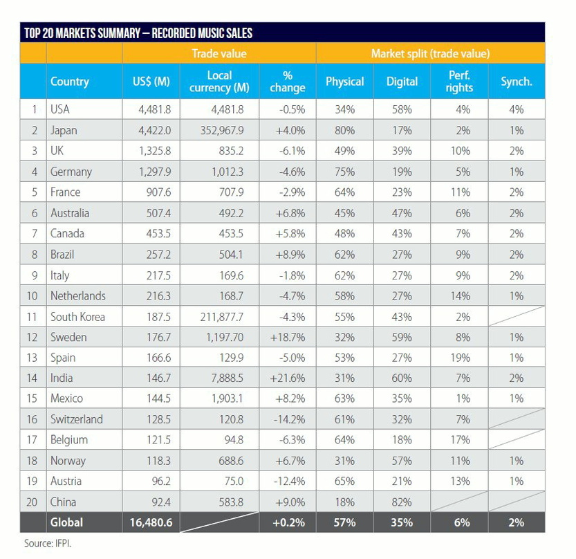 Neue Rangordnung laut "The Recording Industry in Numbers 2013": Der britische Markt überholt den deutschen in der IFPI-Wertung der weltgrößten Musiknationen