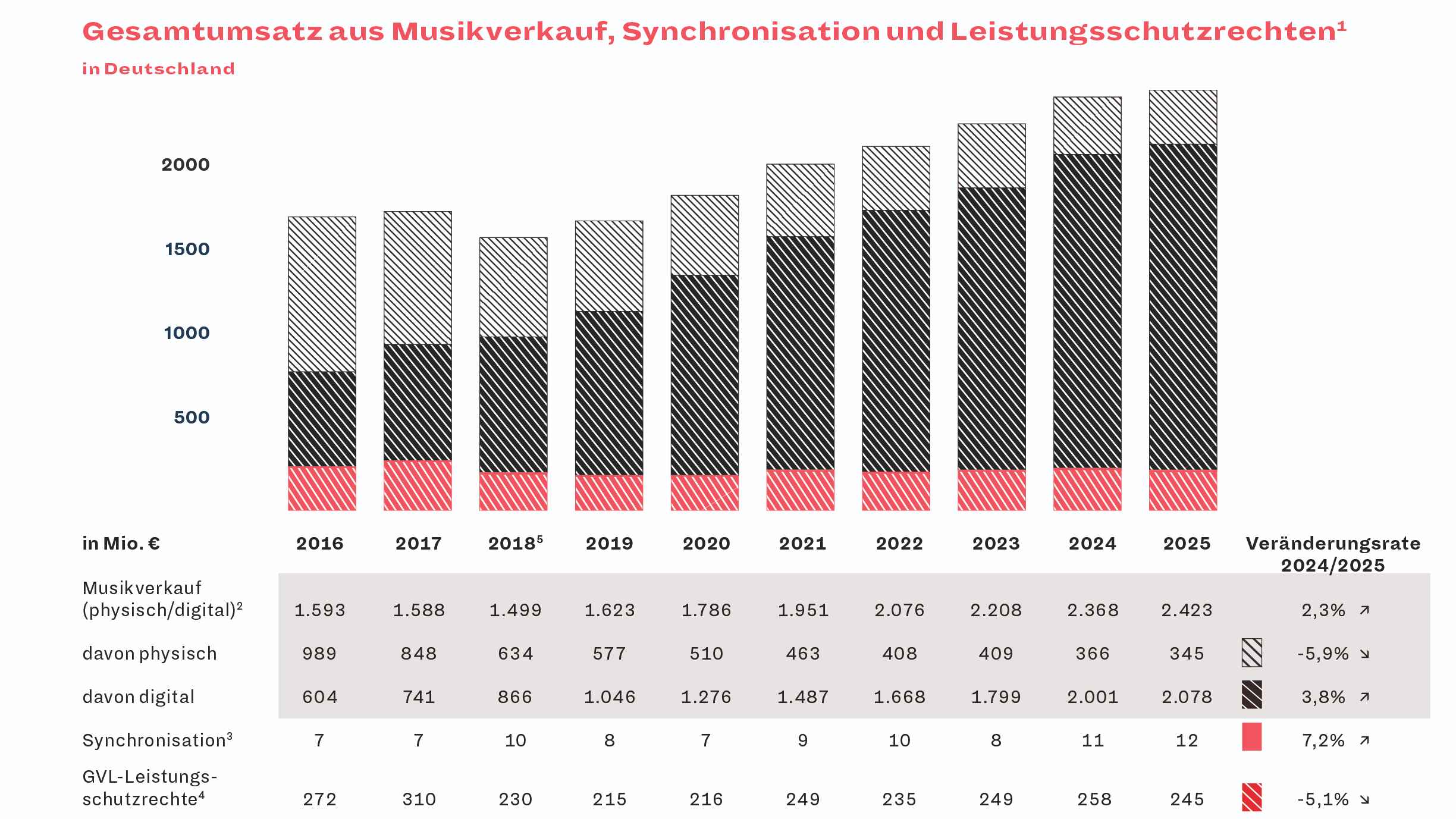 e8c5bc0e ddfc 4979 bff2 b9cdd1f6d794 Stabiler Trend: die Umsatzkurve im deutschen Musikmarkt weist im siebten Jahr aufwärts.