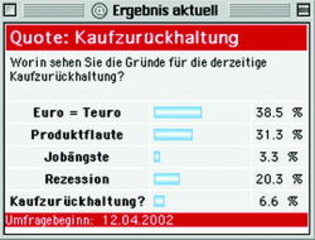 Eindeutiges Ergebnis: CDs sind zu teuer und unattraktiv