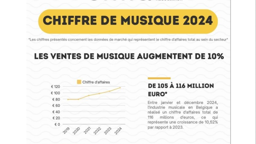 Legt zu: der belgische Musikmarkt.