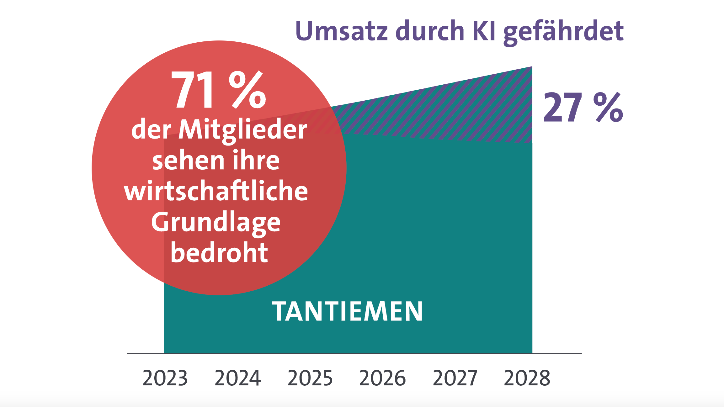 e97bec16 98b5 4929 aea4 e84bc8ccf1c5 Sorgen vor den Auswirkungen überwiegen: eine Mehrheit der Kreativschaffenden aus den Reihen der Mitglieder von GEMA und SACEM sehen ihre Einnahmen durch den wachsenden Einsatz von AI/KI-T...
