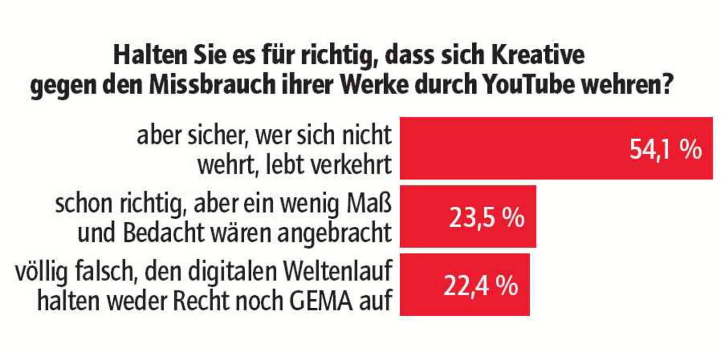 Signalisiert Unterstützung für die Kreativen: Das Ergebnis der jüngsten vote/quote-Umfrage
