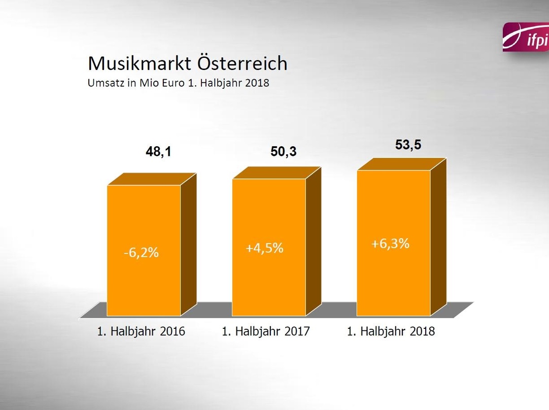 e9a3e335b97ae1a2ff96fd781b541ce97ce6c78ea8f7b65234cda4a3ad98e485 Dynamische Entwicklung: im österreichischen Musikmarkt ging es im ersten Halbjahr 2018 weiter bergauf ...