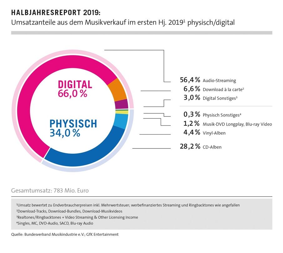 Zwei Drittel digital, ein Drittel physisch: der Wandel vom Verkauf von Musik hin zum Streaming setzte sich auch im ersten Halbjahr 2019 fort. Zum Halbjahr 2018 lag der Digitalanteil noch b...