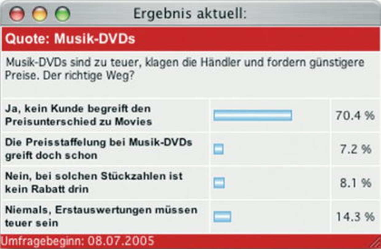 Eindeutiges Votum: Der Branche sind Musik-DVDs zu teuer