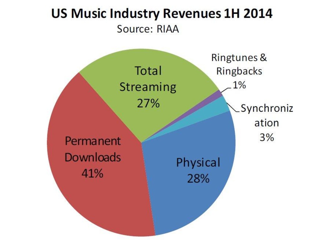 Streaming wächst, kann aber physische Verluste auch weiterhin nicht ausgleichen: Die Umsatzanteile im US-Markt zum Halbjahr 2014
