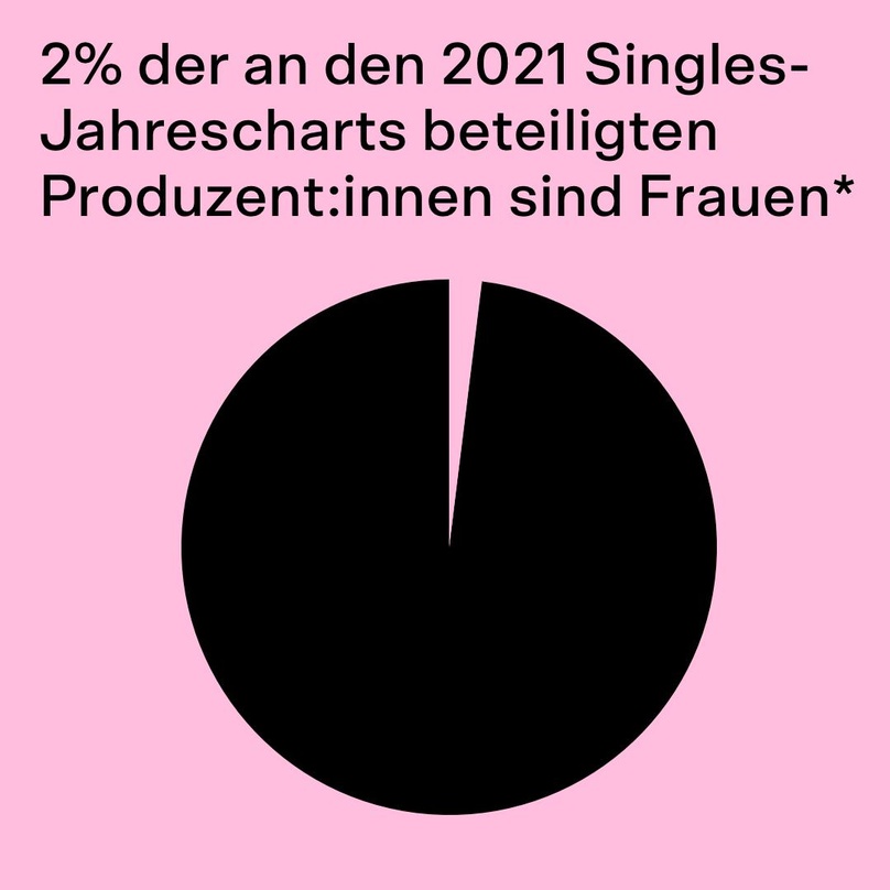 eccfa7dc8f252f9457007882c1067b1703288ba4f3865221e44c2150c5d62f13 Kommt zu dem Schluss, dass nur zwei Prozent Produzent:innen in den Singles-Charts Frauen sind: Das White Paper "Let's Move Things Forward"