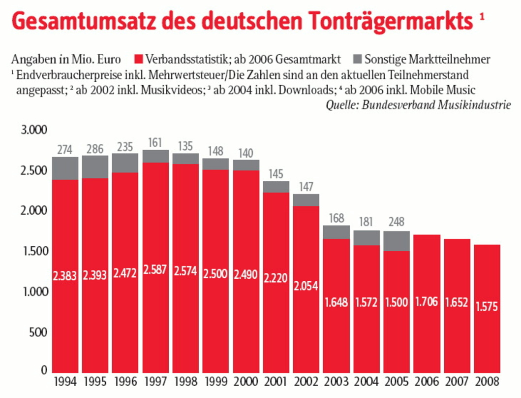 ed245ee9f5b783d84f361561c589588dfce5502e301be218da1f21e16fc3b633 Verblichener Glanz: Mit 1,575 Milliarden Euro rangiert das Musikgeschäft nach Umsätzen nur noch knapp vor dem Gamesmarkt, der 2008 laut Verbandsangaben 1,566 Milliarden Euro erlöste