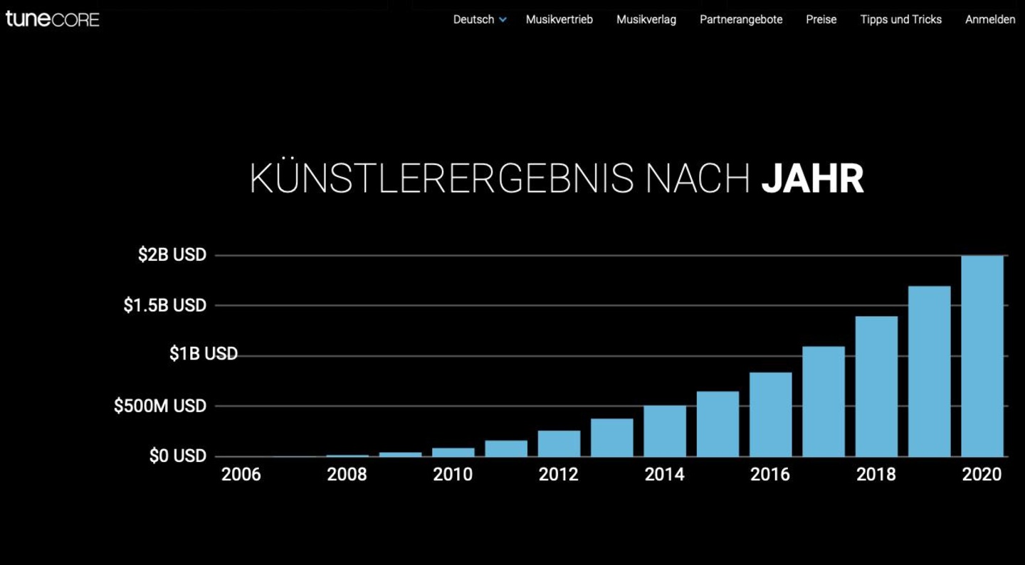 ed8112b23cbbdc12eb84ac5f828b48adfc7d50e19b5cf888aa292626a44f8ac2 Steile Kurve: bei TuneCore wirbt man damit, seit der Firmengründung Umsätze in Höhe von zwei Milliarden Dollar an sich selbst vermarktende Künstler ausgeschüttet zu haben