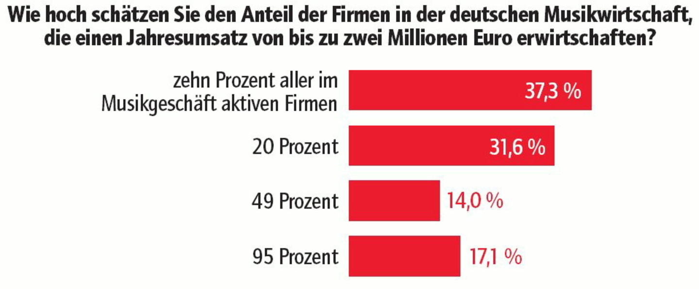Unerwartet: eine Mehrheit der vote/quote-User
unterschätzte die Zahl der Kleinstbetriebe im Musikbiz