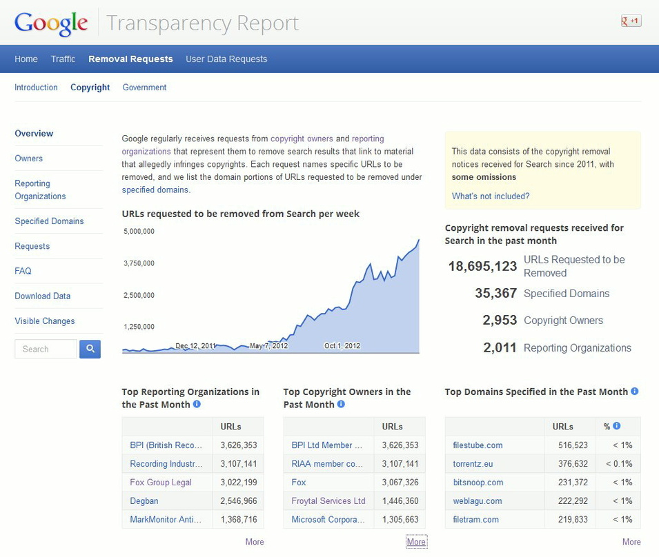 BPI überholt RIAA: Der "Transparency Report" von Google zeigt eine weiter wachsende Zahl von Löschanfragen