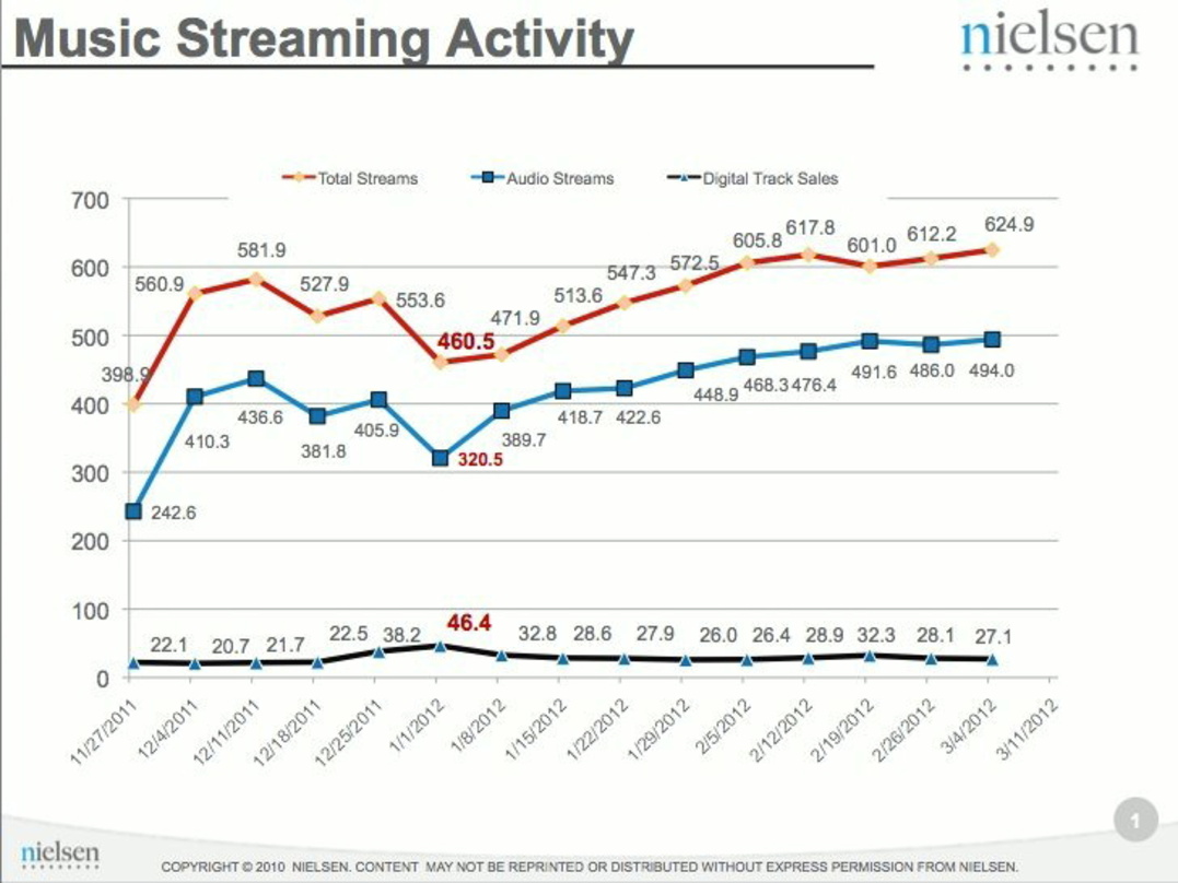 Musikstreams (blau) legen zu, Trackdownloads (schwarz) tendieren zumindest stabil: Die Entwicklung im US-Onlinemarkt laut Nielsen