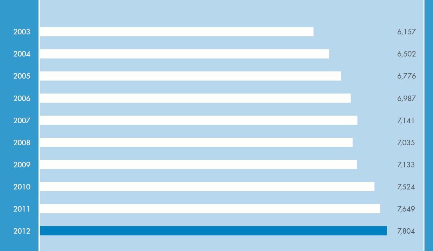 Neuer Rekordwert: Die Bilanz der CISAC in der Entwicklung der vergangenen zehn Jahre bis 2012