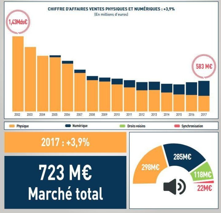 Nach einer Dekade der Talfahrt geht es wieder bergauf: die Entwicklung des Musikmarkts in Frankreich