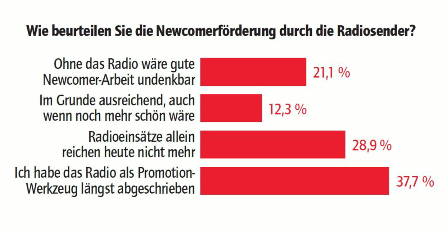 Kritik am Radio: 37,7 Prozent halten den Hörfunk für wenig geeignet, um Newcomer zu fördern