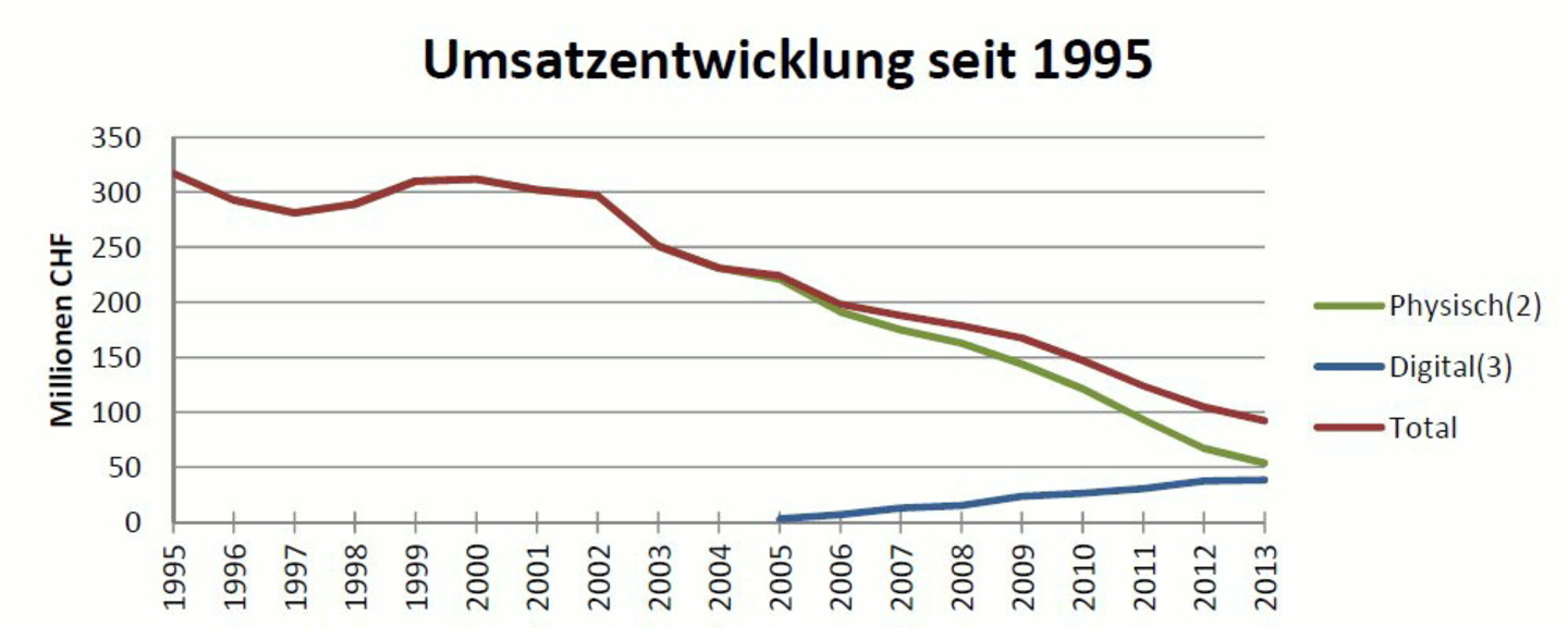 Es geht bergab: Die Umsatzentwicklung im Schweizer Musikmarkt