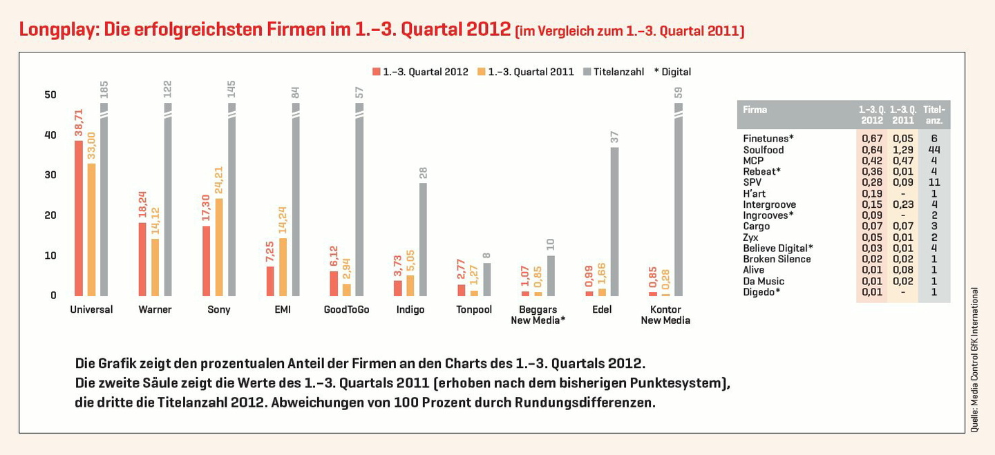 Universal Music vor Warner Music und Sony Music: Die Longplay-Hitliste nach den ersten neun Monaten des Jahres 2012