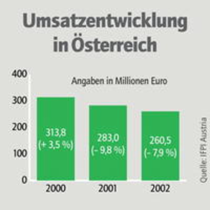 53 Millionen Euro weniger in den Kassen als noch vor zwei Jahren: Die österreichische Jahresbilanz