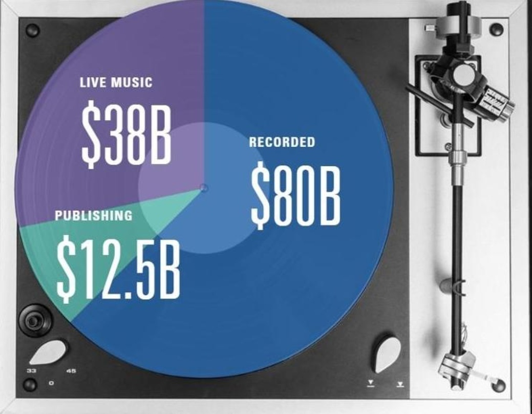 Sieht die Recorded- vor den Live-Erlösen im Jahr 2030: die "In The Air"-Studie von Goldman Sachs von 2022