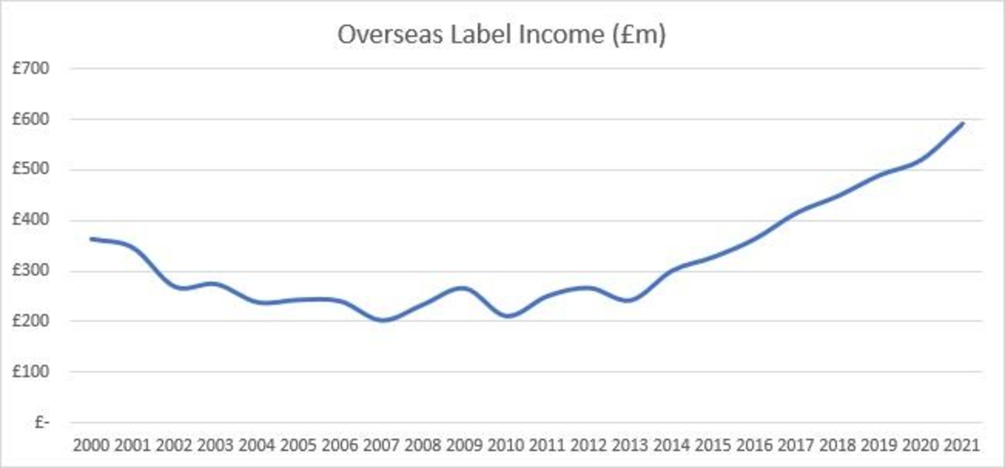 Es geht aufwärts: Umsatzentwicklung der UK-Musikexporte von 2000 bis 2021 (in Millionen Pfund)